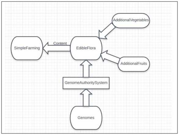 Genome Expansion