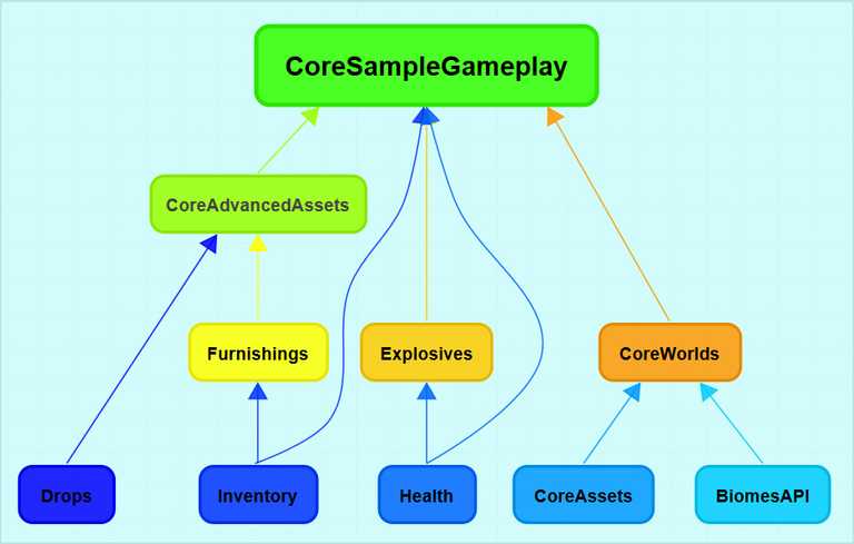 New Core Module Diagram