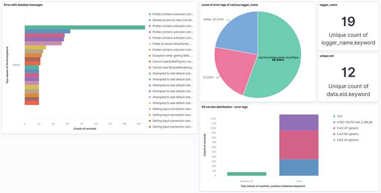 Visualizations in Kibana based on Log Data